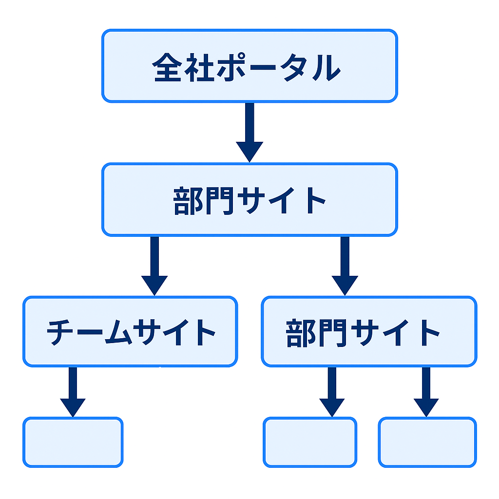 SharePointサイト構成例